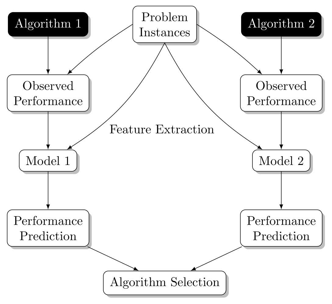 algorithm selection method